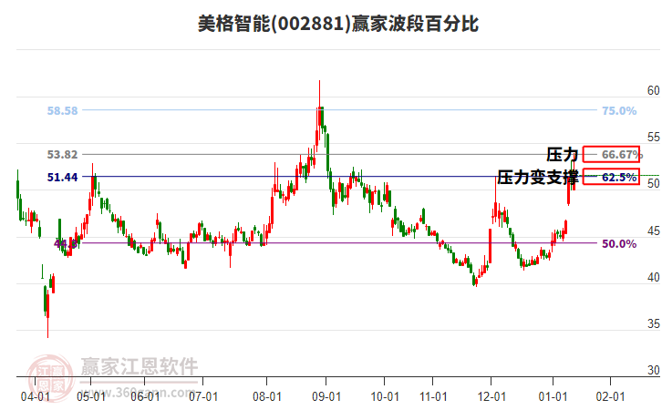 002881美格智能贏家波段百分比工具 002881美格智能贏家波段百分比工具