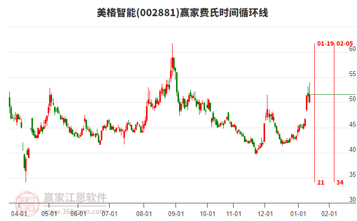 002881美格智能贏家費氏時間循環(huán)線工具 002881美格智能贏家費氏時間循環(huán)線工具