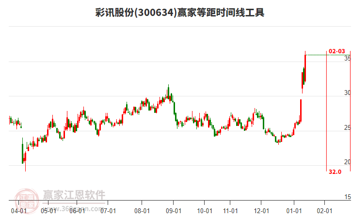 300634彩訊股份贏家等距時(shí)間周期線工具 300634彩訊股份贏家等距時(shí)間周期線工具
