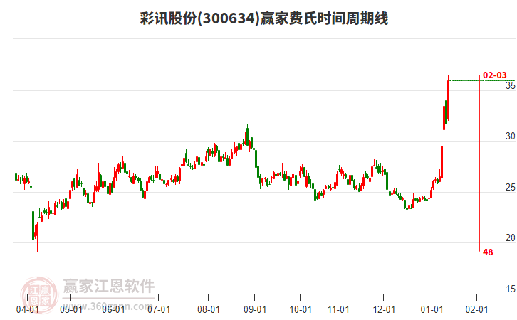 300634彩訊股份贏家費氏時間周期線工具 300634彩訊股份贏家費氏時間周期線工具