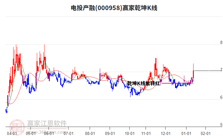 000958電投產(chǎn)融贏家乾坤K線工具