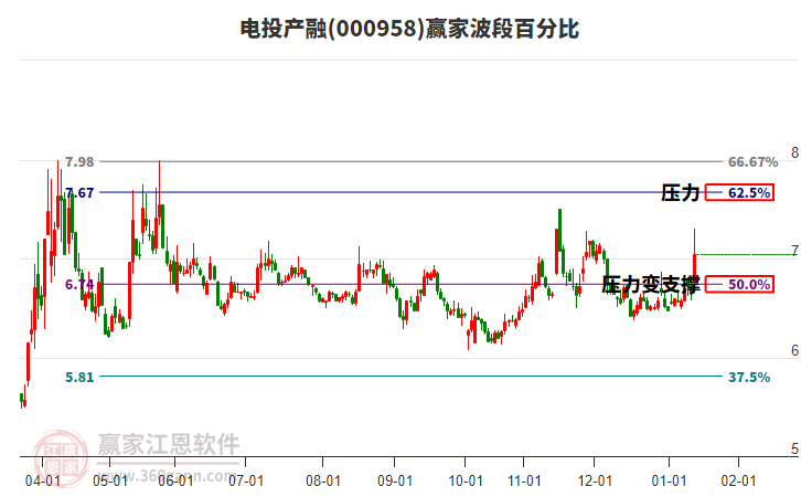 000958電投產(chǎn)融贏家波段百分比工具