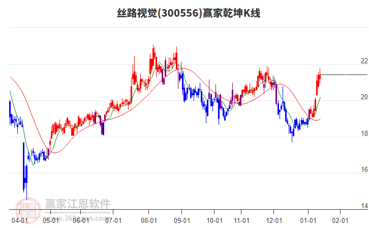 300556絲路視覺(jué)贏家乾坤K線工具
