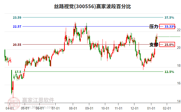 300556絲路視覺(jué)贏家波段百分比工具