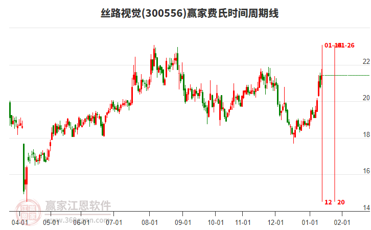 300556絲路視覺(jué)贏家費(fèi)氏時(shí)間周期線工具