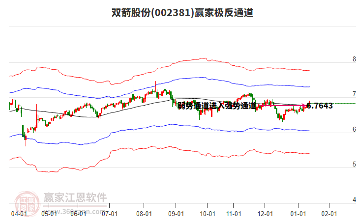002381雙箭股份贏家極反通道工具