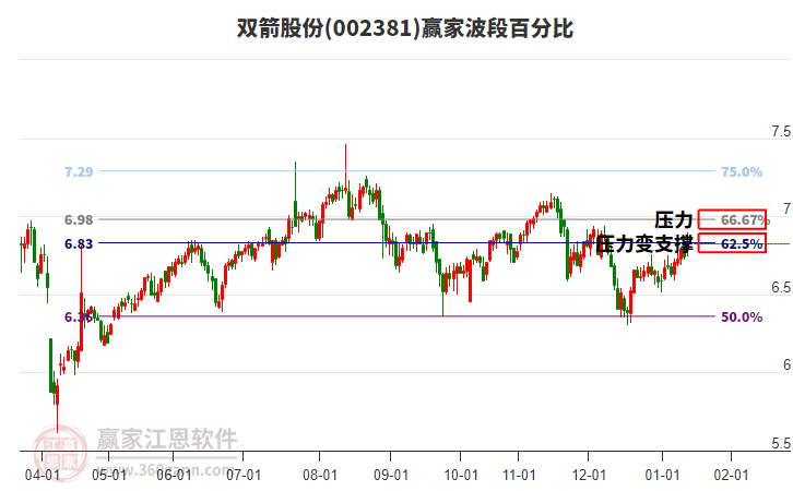 002381雙箭股份贏家波段百分比工具