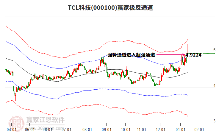 000100TCL科技贏家極反通道工具