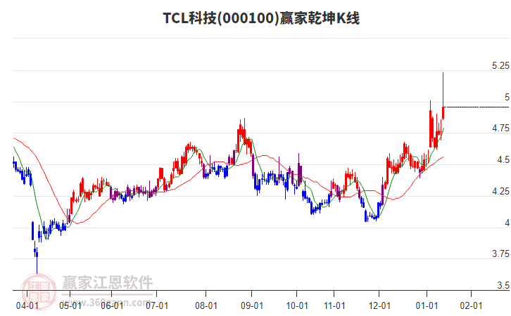 000100TCL科技贏家乾坤K線工具