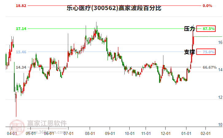 300562樂心醫(yī)療贏家波段百分比工具