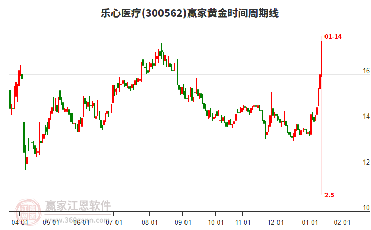 300562樂心醫(yī)療贏家黃金時間周期線工具