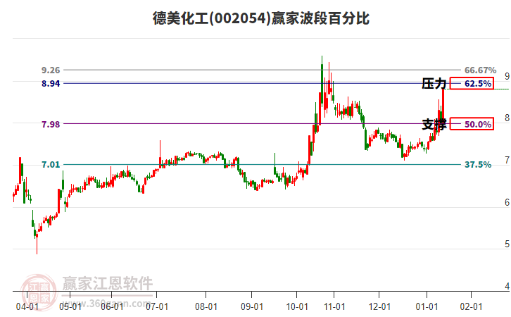 002054德美化工贏家波段百分比工具 002054德美化工贏家波段百分比工具