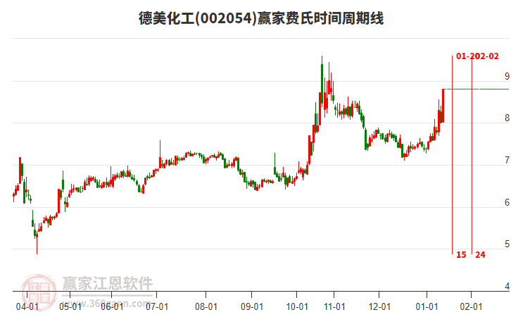 002054德美化工贏家費氏時間周期線工具 002054德美化工贏家費氏時間周期線工具