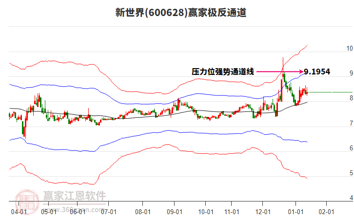 600628新世界贏家極反通道工具 600628新世界贏家極反通道工具