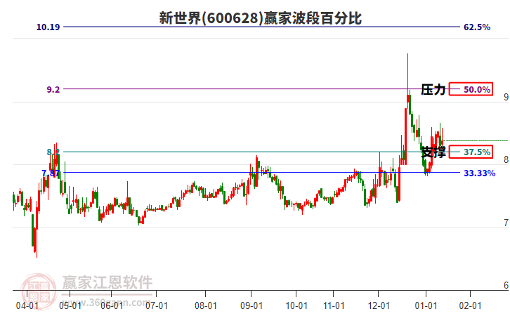600628新世界贏家波段百分比工具 600628新世界贏家波段百分比工具
