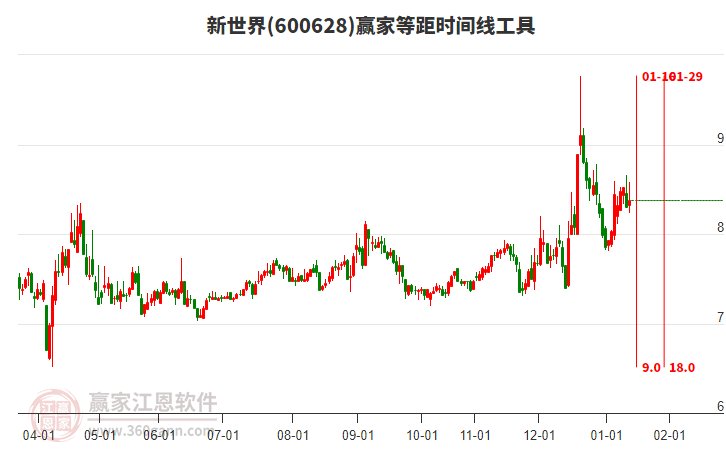 600628新世界贏家等距時間周期線工具 600628新世界贏家等距時間周期線工具