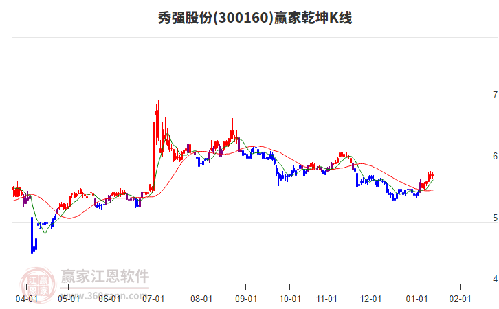 300160秀強股份贏家乾坤K線工具