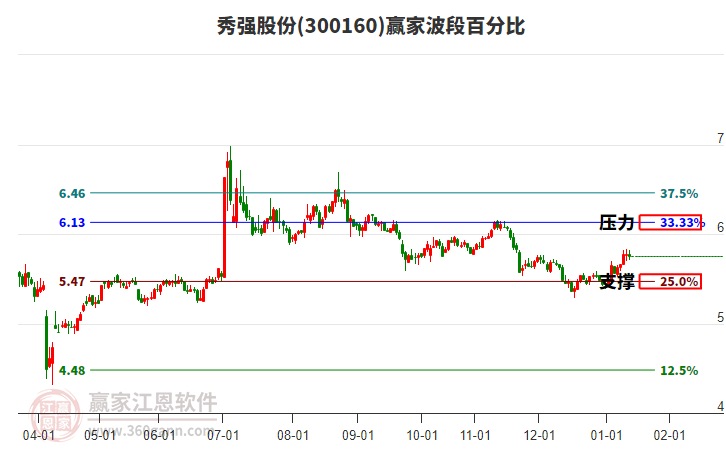 300160秀強股份贏家波段百分比工具