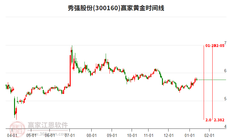 300160秀強股份贏家黃金時間周期線工具