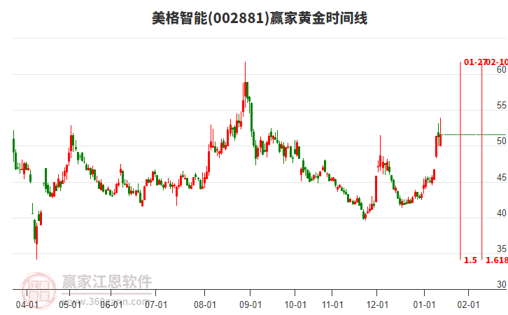 002881美格智能贏家黃金時間周期線工具