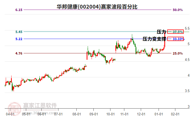 002004華邦健康贏家波段百分比工具 002004華邦健康贏家波段百分比工具