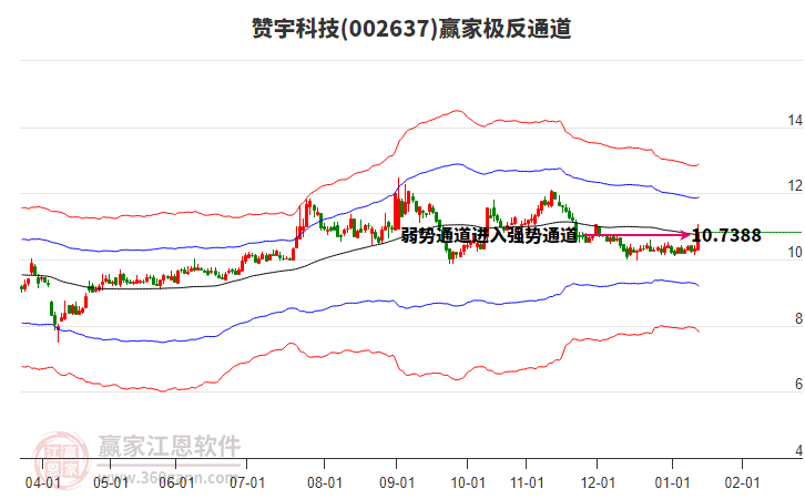 002637贊宇科技贏家極反通道工具 002637贊宇科技贏家極反通道工具