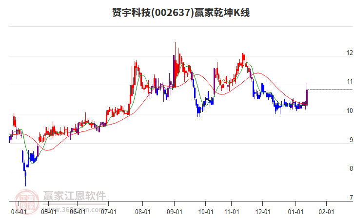 002637贊宇科技贏家乾坤K線工具 002637贊宇科技贏家乾坤K線工具