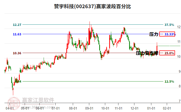 002637贊宇科技贏家波段百分比工具 002637贊宇科技贏家波段百分比工具