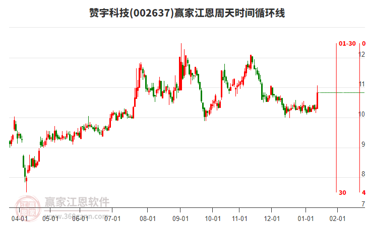 002637贊宇科技贏家江恩周天時(shí)間循環(huán)線工具 002637贊宇科技贏家江恩周天時(shí)間循環(huán)線工具