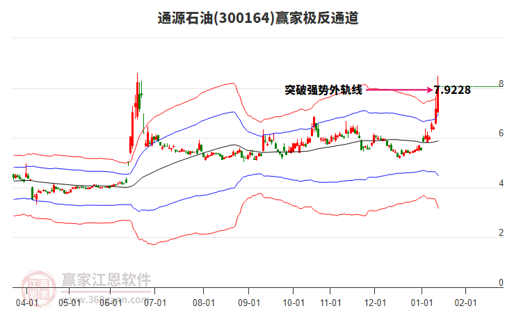300164通源石油贏家極反通道工具
