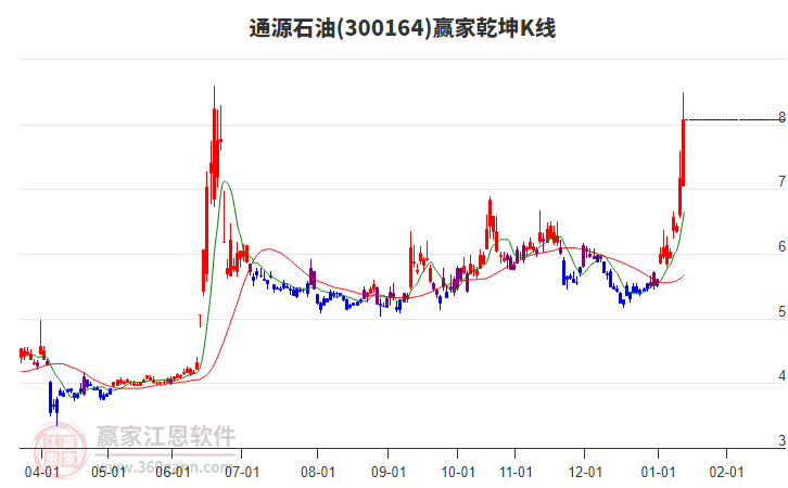 300164通源石油贏家乾坤K線工具