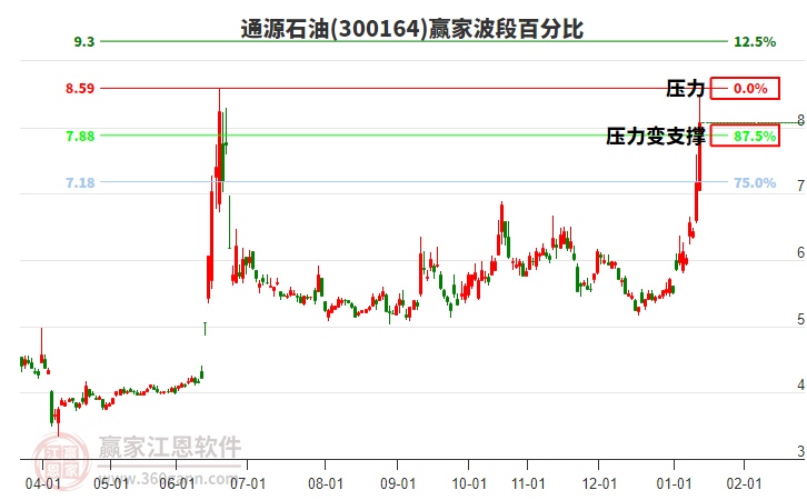 300164通源石油贏家波段百分比工具