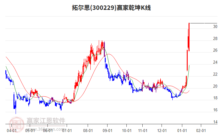 300229拓爾思贏家乾坤K線工具