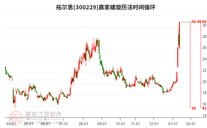300229拓爾思贏家螺旋歷法時間循環(huán)工具