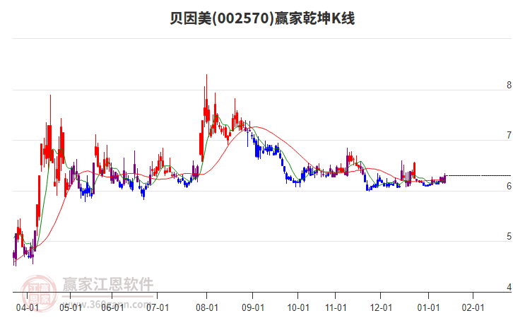 002570貝因美贏家乾坤K線工具