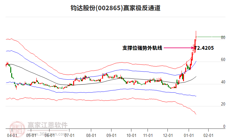 002865鈞達股份贏家極反通道工具