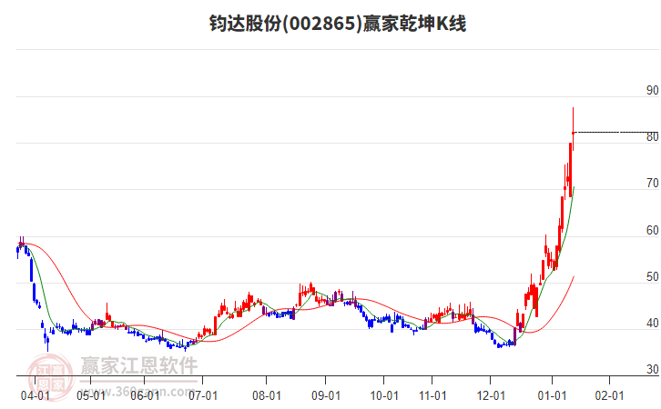002865鈞達股份贏家乾坤K線工具 002865鈞達股份贏家乾坤K線工具