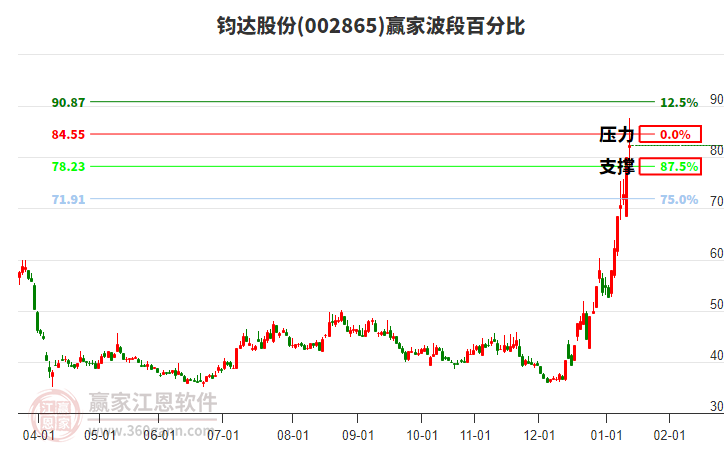 002865鈞達股份贏家波段百分比工具 002865鈞達股份贏家波段百分比工具
