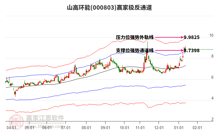 000803山高環(huán)能贏家極反通道工具 000803山高環(huán)能贏家極反通道工具