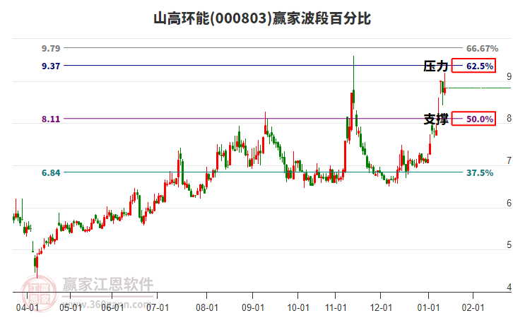 000803山高環(huán)能贏家波段百分比工具 000803山高環(huán)能贏家波段百分比工具