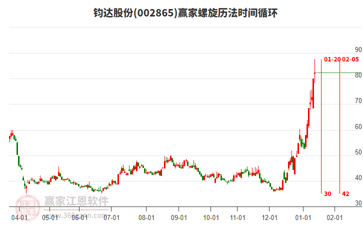 002865鈞達股份贏家螺旋歷法時間循環(huán)工具 002865鈞達股份贏家螺旋歷法時間循環(huán)工具