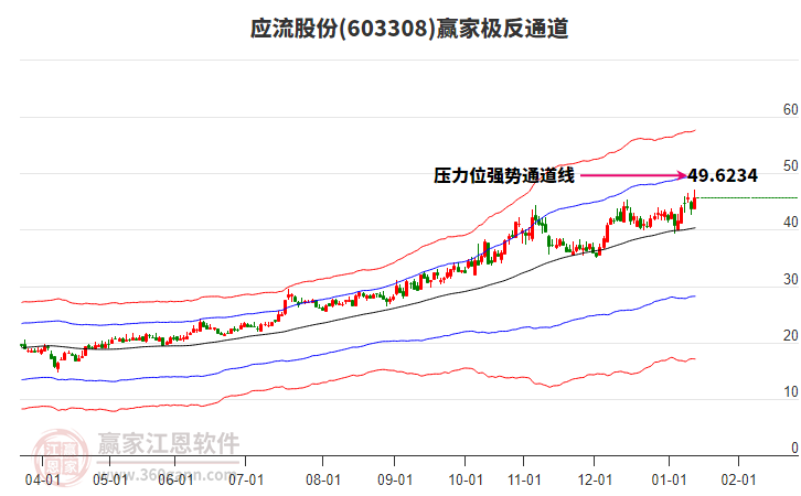 603308應流股份贏家極反通道工具 603308應流股份贏家極反通道工具