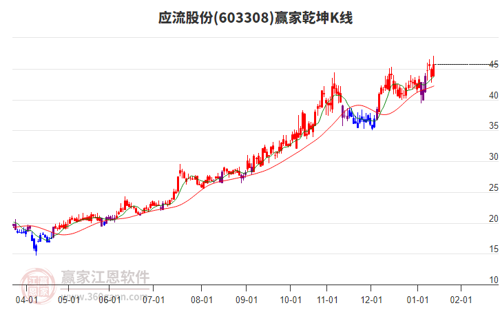 603308應流股份贏家乾坤K線工具 603308應流股份贏家乾坤K線工具