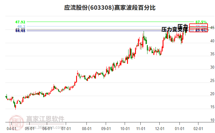 603308應流股份贏家波段百分比工具 603308應流股份贏家波段百分比工具