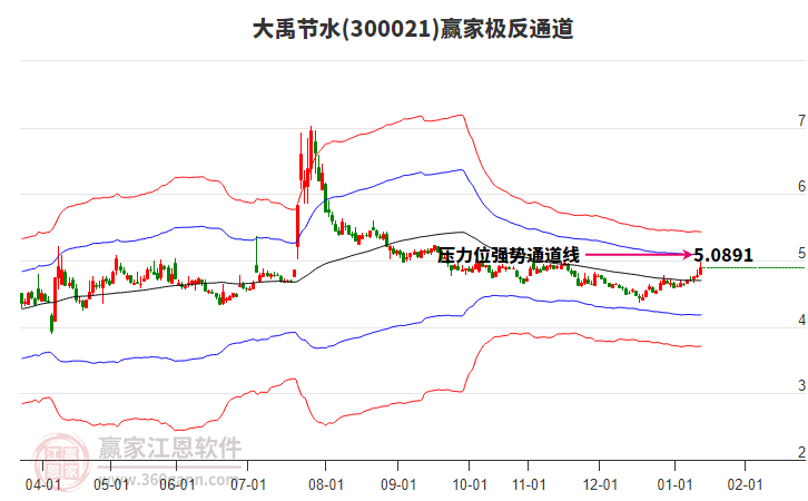 300021大禹節(jié)水贏家極反通道工具