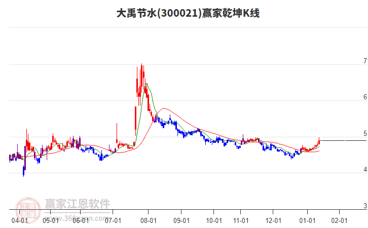 300021大禹節(jié)水贏家乾坤K線工具