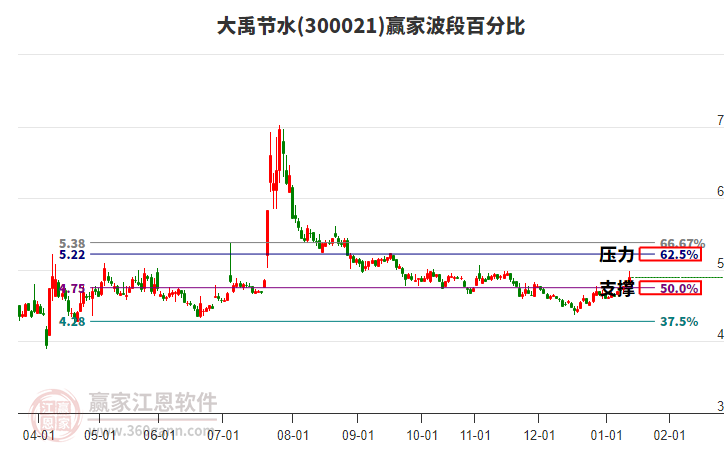 300021大禹節(jié)水贏家波段百分比工具