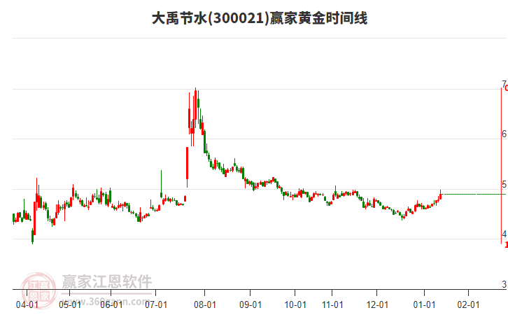 300021大禹節(jié)水贏家黃金時(shí)間周期線工具