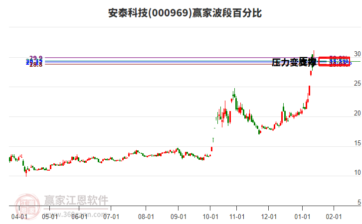 000969安泰科技贏家波段百分比工具