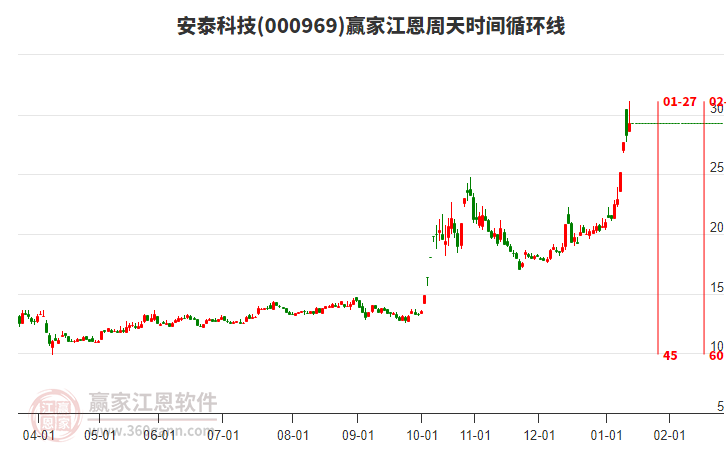 000969安泰科技贏家江恩周天時間循環(huán)線工具